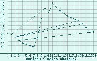 Courbe de l'humidex pour Narbonne-Ouest (11)