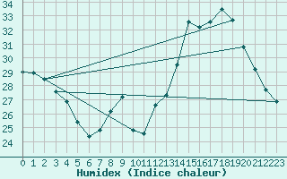 Courbe de l'humidex pour Saint-Jean-de-Vedas (34)