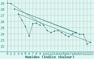 Courbe de l'humidex pour Dijon / Longvic (21)