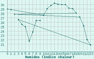 Courbe de l'humidex pour Ambrieu (01)