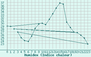 Courbe de l'humidex pour Bridel (Lu)