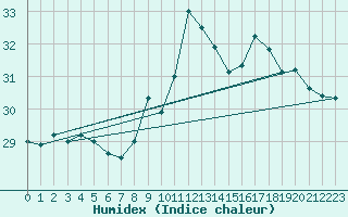 Courbe de l'humidex pour Leucate (11)