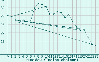 Courbe de l'humidex pour Lerida (Esp)