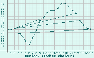Courbe de l'humidex pour Viseu