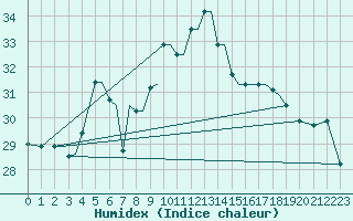 Courbe de l'humidex pour Limnos Airport