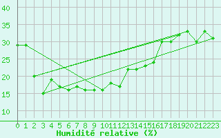 Courbe de l'humidit relative pour Grosser Arber