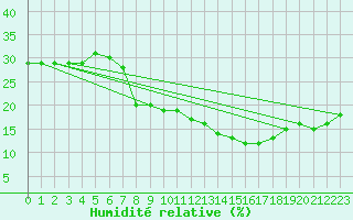Courbe de l'humidit relative pour Biskra