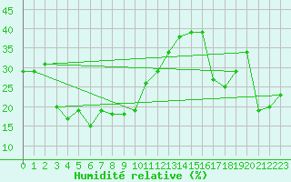 Courbe de l'humidit relative pour Monte Rosa