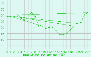 Courbe de l'humidit relative pour Llerena