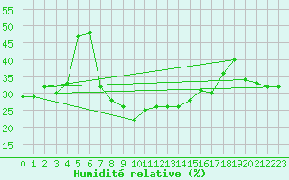 Courbe de l'humidit relative pour Tafjord