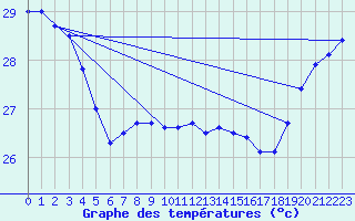 Courbe de tempratures pour Maopoopo Ile Futuna