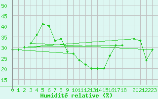 Courbe de l'humidit relative pour Pofadder