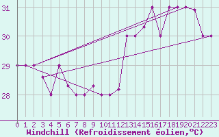 Courbe du refroidissement olien pour San Andres Isla / Sesquicentenario