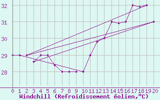 Courbe du refroidissement olien pour Queen Beatrix Airport