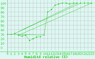 Courbe de l'humidit relative pour Monte Scuro