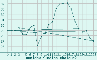 Courbe de l'humidex pour Vigna Di Valle