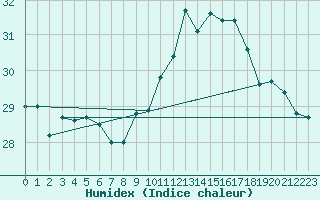 Courbe de l'humidex pour Kuggoren