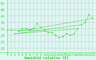 Courbe de l'humidit relative pour Ontinyent (Esp)