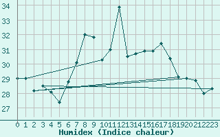 Courbe de l'humidex pour Adra