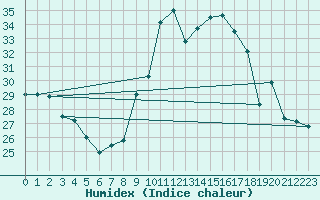Courbe de l'humidex pour Tortosa