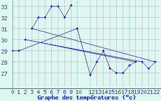 Courbe de tempratures pour Male