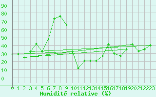 Courbe de l'humidit relative pour Jungfraujoch (Sw)