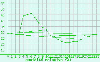 Courbe de l'humidit relative pour Biskra
