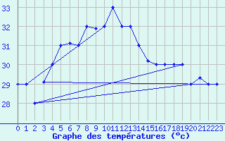 Courbe de tempratures pour Salalah