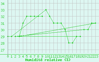 Courbe de l'humidit relative pour Aizenay (85)