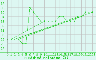 Courbe de l'humidit relative pour Hasvik-Sluskfjellet