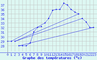 Courbe de tempratures pour Aqaba Airport