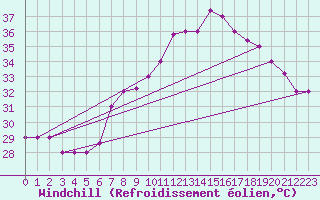 Courbe du refroidissement olien pour Aqaba Airport