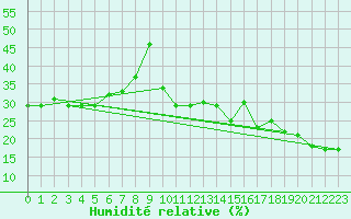 Courbe de l'humidit relative pour Lans-en-Vercors (38)