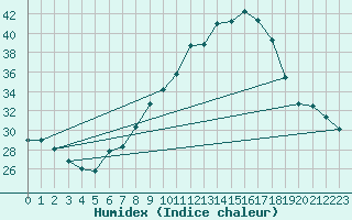 Courbe de l'humidex pour Lerida (Esp)