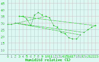 Courbe de l'humidit relative pour Torino / Bric Della Croce