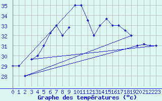 Courbe de tempratures pour Fujairah