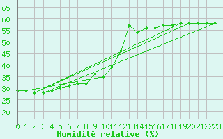 Courbe de l'humidit relative pour Samatan (32)