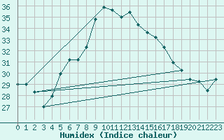 Courbe de l'humidex pour Jomala Jomalaby
