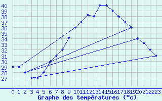 Courbe de tempratures pour Aqaba Airport