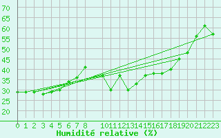 Courbe de l'humidit relative pour Grimsel Hospiz