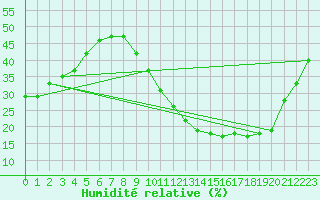 Courbe de l'humidit relative pour Angoulme - Brie Champniers (16)