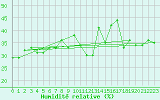 Courbe de l'humidit relative pour Mont-Aigoual (30)
