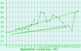 Courbe de l'humidit relative pour Gornergrat