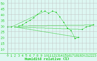 Courbe de l'humidit relative pour Jan (Esp)