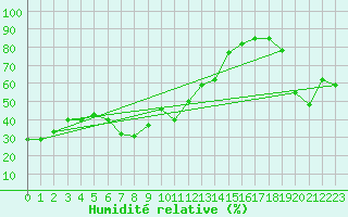 Courbe de l'humidit relative pour Elbow