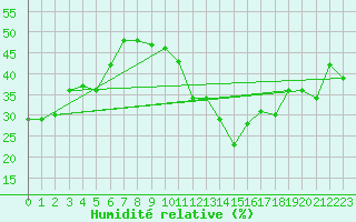 Courbe de l'humidit relative pour Croix Millet (07)
