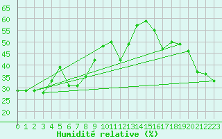 Courbe de l'humidit relative pour La Masse (73)