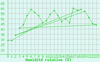 Courbe de l'humidit relative pour Prentiss Alberta