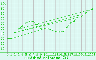 Courbe de l'humidit relative pour Dachsberg-Wolpadinge