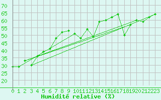 Courbe de l'humidit relative pour Beaumont du Ventoux (Mont Serein - Accueil) (84)